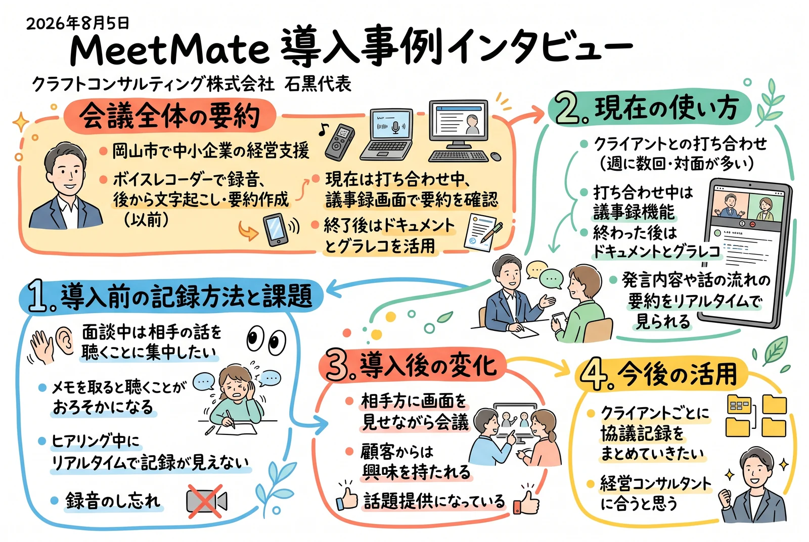 打ち合わせの内容を1枚にまとめたグラレコ。要約と4つの議題が手描き風の図解で整理されている