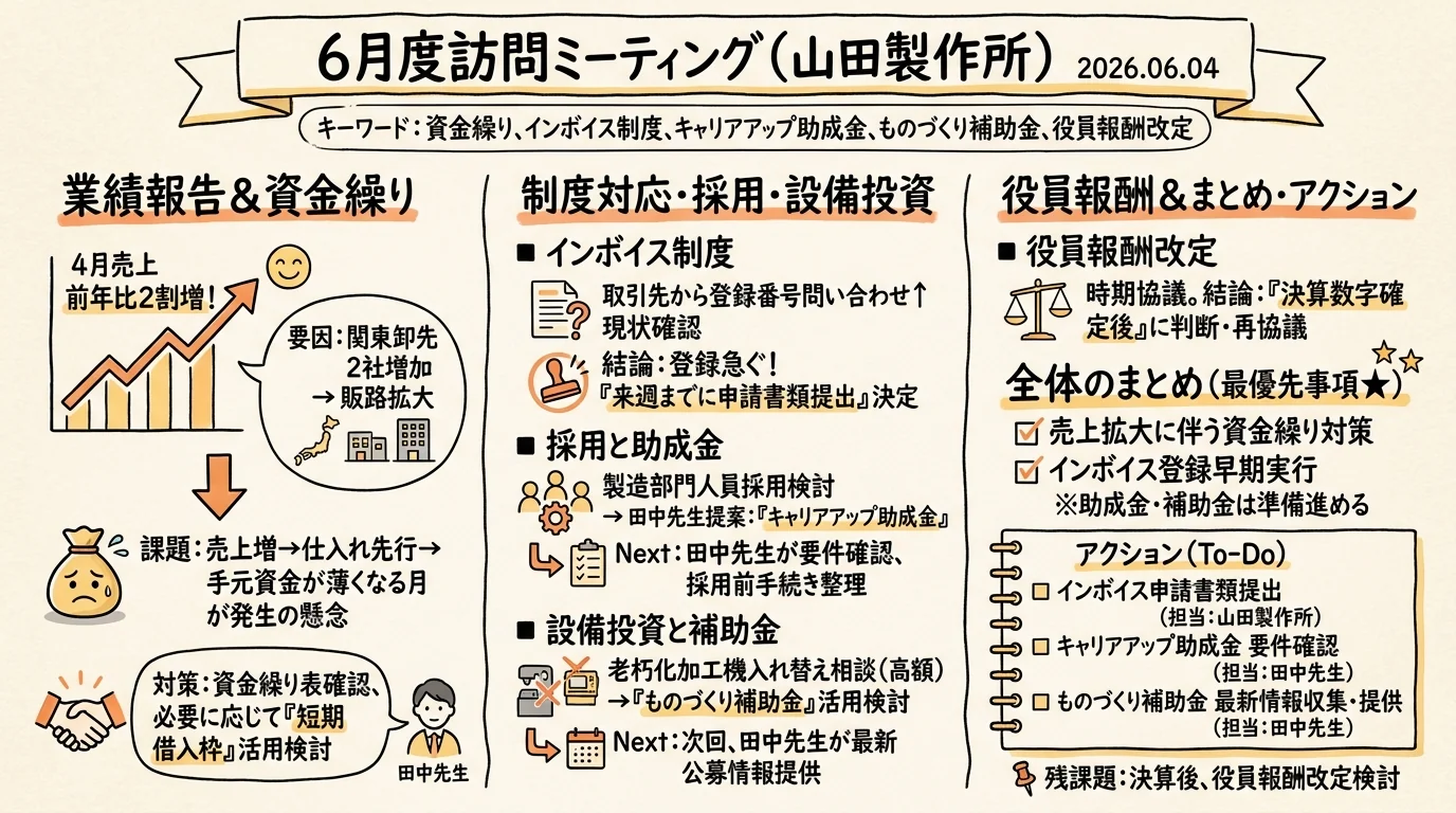 AIが生成したグラフィックレコーディング。打ち合わせの要点が図とキーワードで1枚にまとまっている