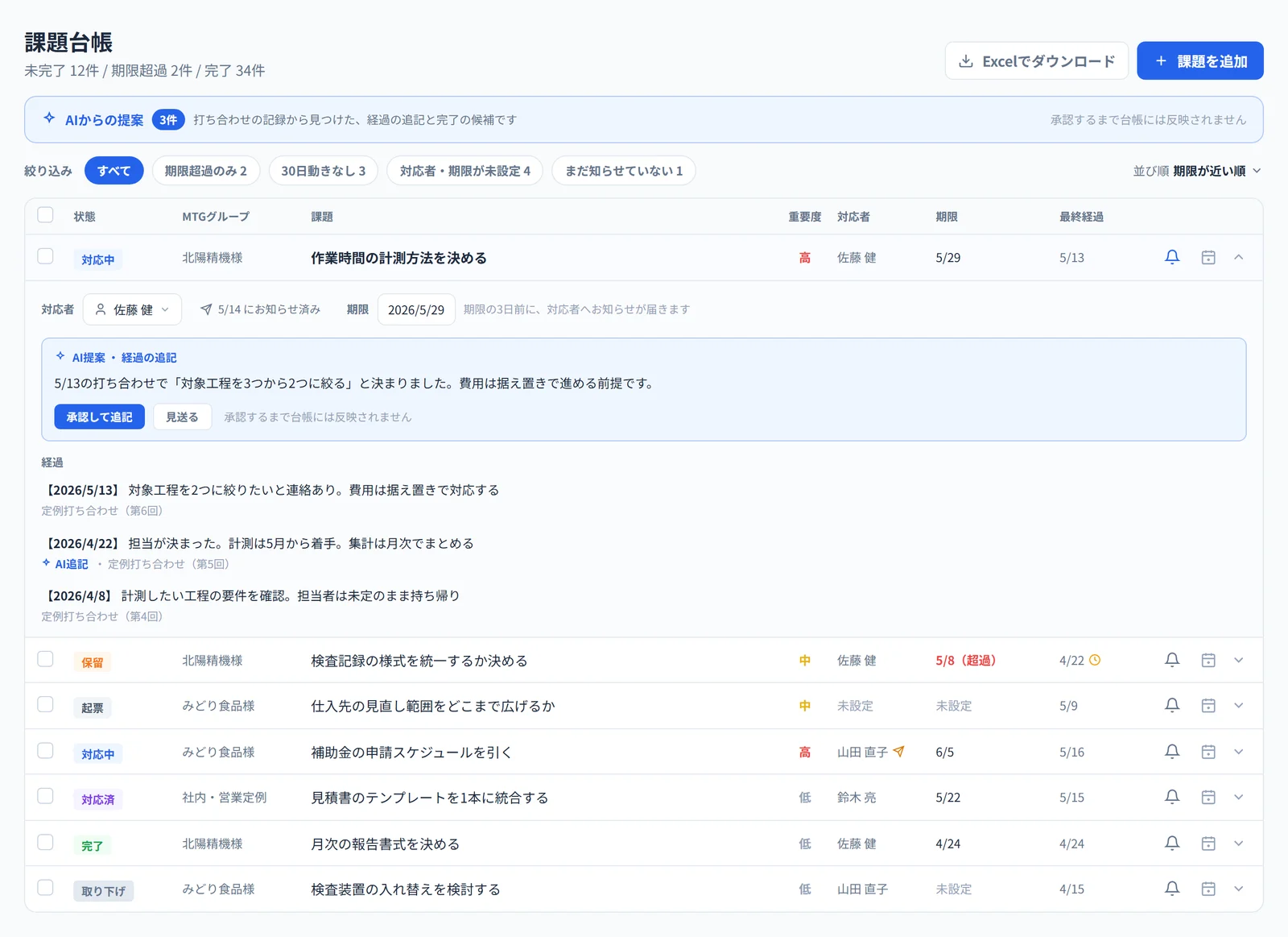 課題台帳の画面。1行が1つの課題で、状態・対応者・期限が並び、開くと日付つきの経過が時系列で表示される。AIによる経過の追記提案が承認待ちで並んでいる